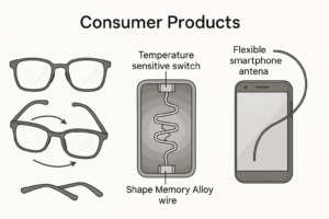Shape memory alloy wire used in eyeglasses, temperature-sensitive switches, and flexible smartphone antennas